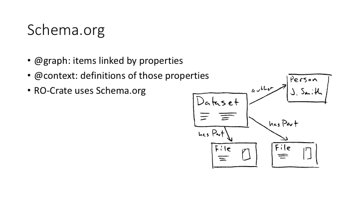 Schema.org / @graph: items linked by properties / @context: definitions of those properties / RO-Crate uses Schema.org