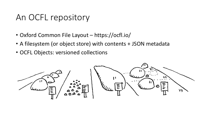 An OCFL repository / Oxford Common File Layout – https://ocfl.io/ / A filesystem (or object store) with contents + JSON metadata / OCFL Objects: versioned collections