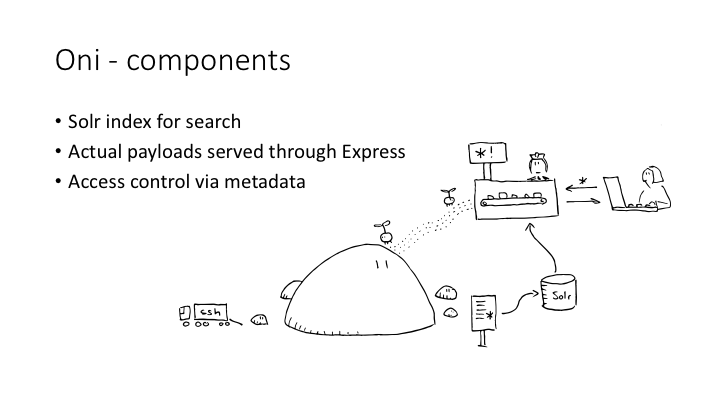 Oni - components / Solr index for search / Actual payloads served through Express / Access control via metadata