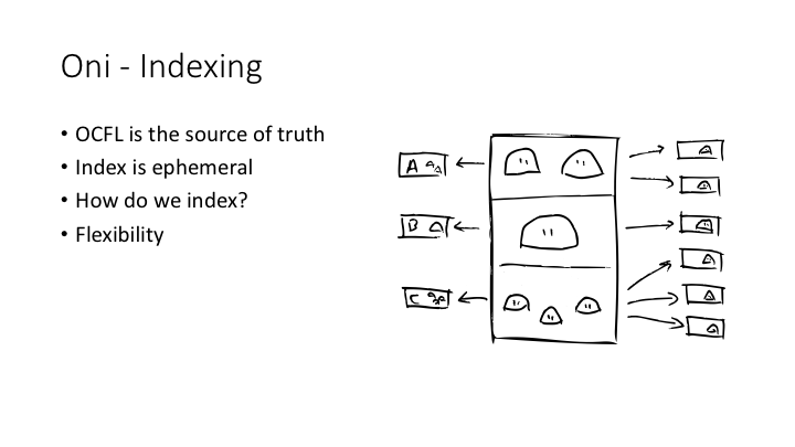 Oni - Indexing / OCFL is the source of truth / Index is ephemeral / How do we index? / Flexibility