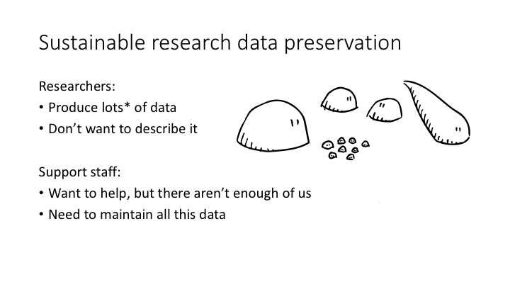 Sustainable research data preservation Researchers Produce lots of data Don’t want to describe it / Support staff / want to help, but there aren’t enough of us / Need to maintain all this data
