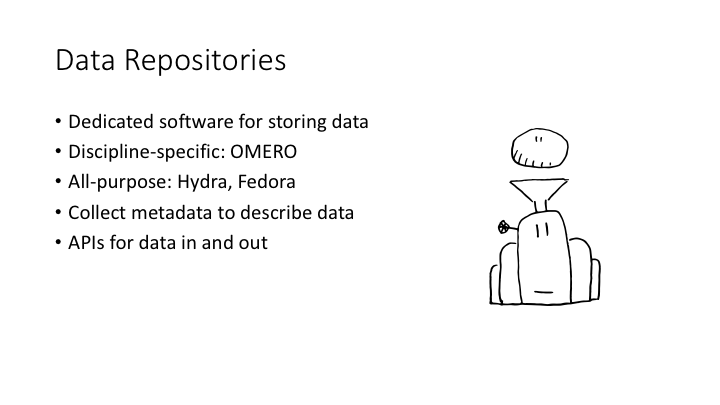 Data Repositories / Dedicated software for storing data / Discipline-specific: OMERO / All-purpose: Hydra, Fedora / Collect metadata to describe data / APIs for data in and out