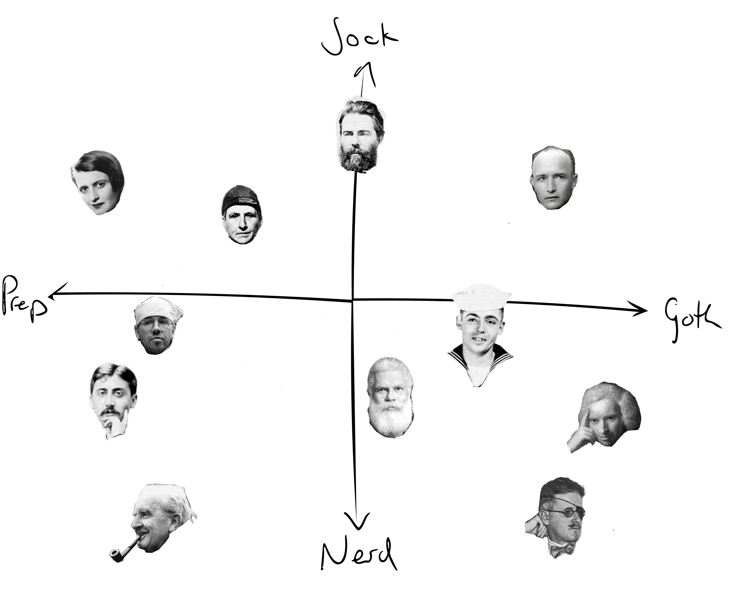 A scatter-plot meme showing a bunch of authors of unfinishable books on the goth-prep and jock-nerd axes